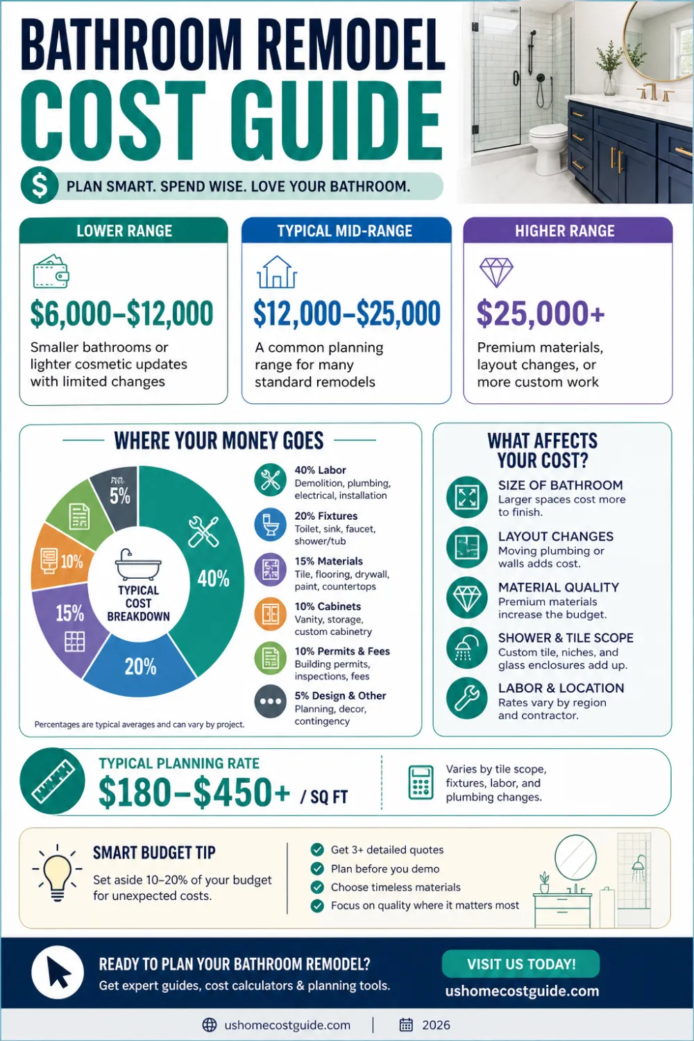 Infographic showing 2026 bathroom remodel cost ranges, scope comparison, and average pricing across the U.S.