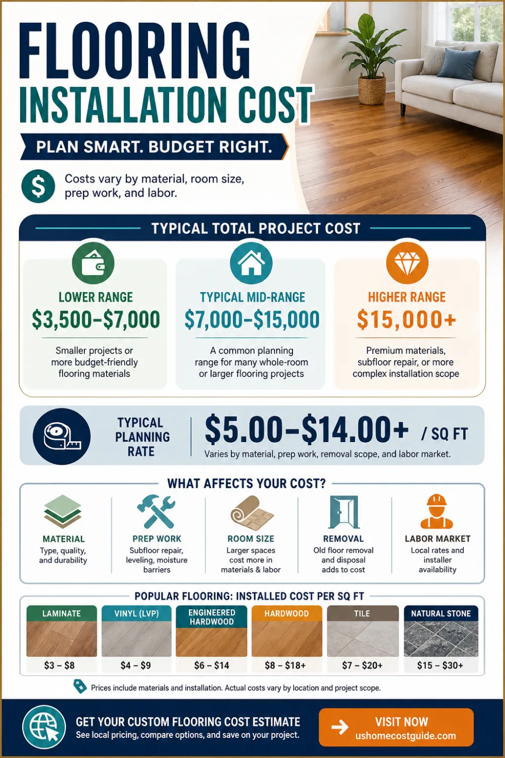 Infographic showing 2026 flooring installation cost ranges, material comparison, and average pricing across the U.S.