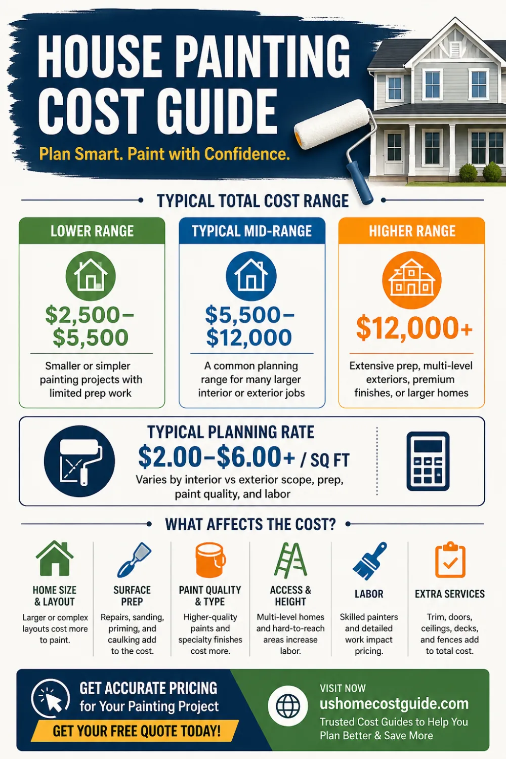 Infographic showing 2026 house painting cost ranges, scope comparison, and average pricing across the U.S.