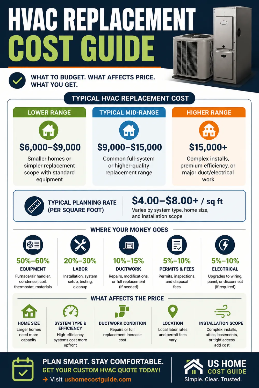 Infographic showing 2026 HVAC replacement cost ranges, system comparison, and average pricing across the U.S.
