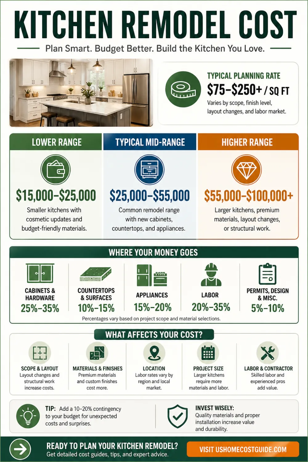 Infographic showing 2026 kitchen remodel cost ranges, scope comparison, and average pricing across the U.S.