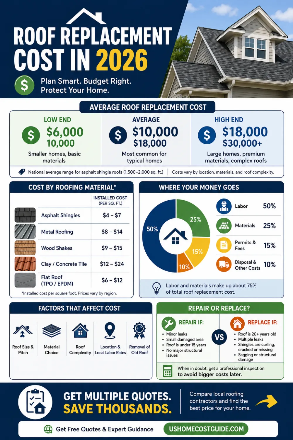Infographic showing 2026 roof replacement cost ranges, breakdown by material, and average pricing across the U.S.