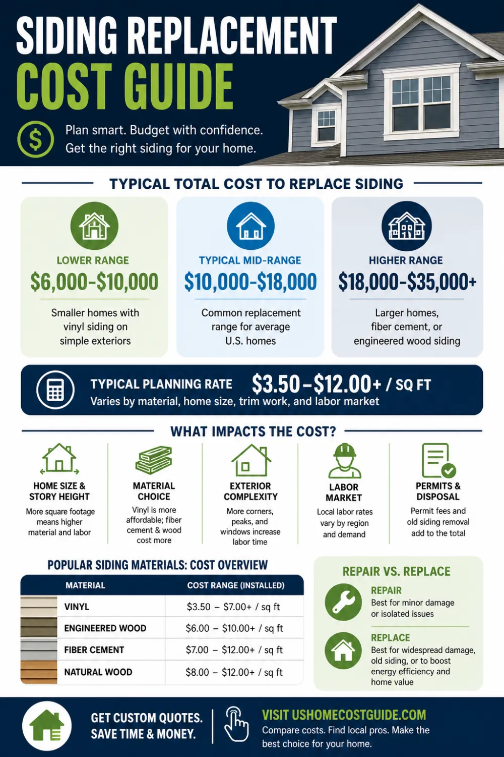 Infographic showing 2026 siding replacement cost ranges, material comparison, and average pricing across the U.S.