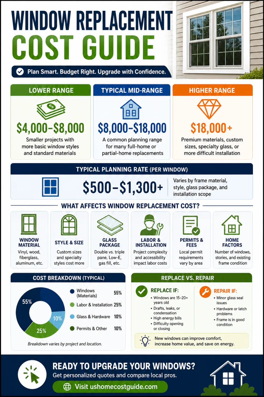 Infographic showing 2026 window replacement cost ranges, material comparison, and average pricing across the U.S.